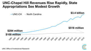 UNC-Chapel Hill Revenues Rise Rapidly, State
Appropriations See Modest Growth
$3.4 billion
$294 million
$518 million
$108 million
UNC-CH North Carolina
UNC Office of Institutional Research
 