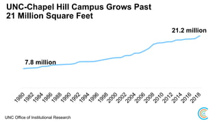 UNC-Chapel Hill Campus Grows Past
21 Million Square Feet
21.2 million
7.8 million
UNC Office of Institutional Research
 