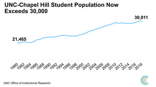UNC-Chapel Hill Student Population Now
Exceeds 30,000
30,011
21,465
UNC Office of Institutional Research
 