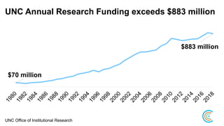 UNC Annual Research Funding exceeds $883 million
$883 million
$70 million
UNC Office of Institutional Research
 