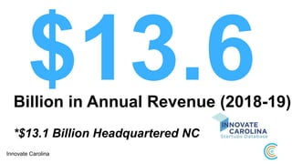 Billion in Annual Revenue (2018-19)
*$13.1 Billion Headquartered NC
Innovate Carolina
 