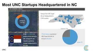 Most UNC Startups Headquartered in NC
UNC
 