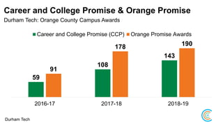 Career and College Promise & Orange Promise
Durham Tech: Orange County Campus Awards
59
108
143
91
178 190
2016-17 2017-18 2018-19
Career and College Promise (CCP) Orange Promise Awards
Durham Tech
 