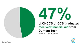 47%of CHCCS or OCS graduates
received financial aid from
Durham Tech
(N=1515, 2013-2018)
Durham Tech
 
