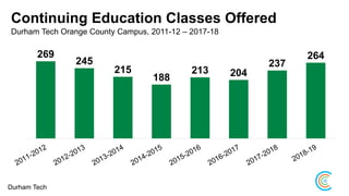 Continuing Education Classes Offered
Durham Tech Orange County Campus, 2011-12 – 2017-18
269
245
215
188
213 204
237
264
Durham Tech
 