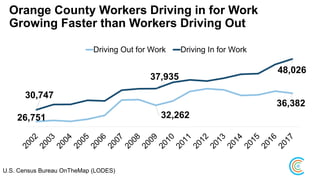 Orange County Workers Driving in for Work
Growing Faster than Workers Driving Out
26,751 32,262
36,382
30,747
37,935
48,026
Driving Out for Work Driving In for Work
U.S. Census Bureau OnTheMap (LODES)
 