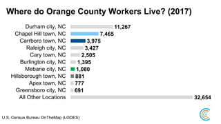 Where do Orange County Workers Live? (2017)
U.S. Census Bureau OnTheMap (LODES)
11,267
7,465
3,975
3,427
2,505
1,395
1,080
881
777
691
32,654
Durham city, NC
Chapel Hill town, NC
Carrboro town, NC
Raleigh city, NC
Cary town, NC
Burlington city, NC
Mebane city, NC
Hillsborough town, NC
Apex town, NC
Greensboro city, NC
All Other Locations
 