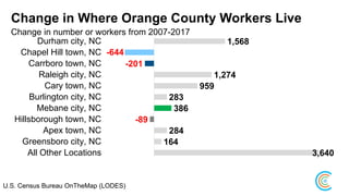 Change in Where Orange County Workers Live
Change in number or workers from 2007-2017
U.S. Census Bureau OnTheMap (LODES)
1,568
-644
-201
1,274
959
283
386
-89
284
164
3,640
Durham city, NC
Chapel Hill town, NC
Carrboro town, NC
Raleigh city, NC
Cary town, NC
Burlington city, NC
Mebane city, NC
Hillsborough town, NC
Apex town, NC
Greensboro city, NC
All Other Locations
 