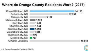 Where do Orange County Residents Work? (2017)
14,150
12,237
5,102
1,828
1,601
1,554
1,498
1,335
973
737
16,011
Chapel Hill town, NC
Durham city, NC
Raleigh city, NC
Hillsborough town, NC
Cary town, NC
Charlotte city, NC
Carrboro town, NC
Greensboro city, NC
Burlington city, NC
Mebane city, NC
All Other Locations
U.S. Census Bureau OnTheMap (LODES)
 