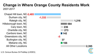 Change in Where Orange County Residents Work
2007-2017
-2,485
-1,332
1,216
584
236
273
142
-5
37
166
2,395
Chapel Hill town, NC
Durham city, NC
Raleigh city, NC
Hillsborough town, NC
Cary town, NC
Charlotte city, NC
Carrboro town, NC
Greensboro city, NC
Burlington city, NC
Mebane city, NC
All Other Locations
U.S. Census Bureau OnTheMap (LODES)
 