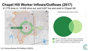 Chapel Hill Worker Inflows/Outflows (2017)
41,779 drive in; 14,008 drive out; and 6,627 live and work in Chapel Hill
U.S. Census Bureau OnTheMap (LODES)
 