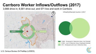Carrboro Worker Inflows/Outflows (2017)
3,666 drive in; 8,561 drive out; and 571 live and work in Carrboro
U.S. Census Bureau OnTheMap (LODES)
 