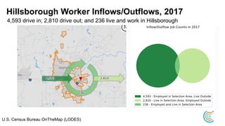 Hillsborough Worker Inflows/Outflows, 2017
4,593 drive in; 2,810 drive out; and 236 live and work in Hillsborough
U.S. Census Bureau OnTheMap (LODES)
 