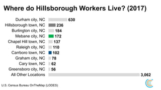 Where do Hillsborough Workers Live? (2017)
630
236
184
172
137
110
102
78
62
56
3,062
Durham city, NC
Hillsborough town, NC
Burlington city, NC
Mebane city, NC
Chapel Hill town, NC
Raleigh city, NC
Carrboro town, NC
Graham city, NC
Cary town, NC
Greensboro city, NC
All Other Locations
U.S. Census Bureau OnTheMap (LODES)
 