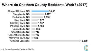 Where do Chatham County Residents Work? (2017)
U.S. Census Bureau OnTheMap (LODES)
3,856
2,907
2,618
1,376
1,337
1,306
855
747
727
438
10,870
Chapel Hill town, NC
Raleigh city, NC
Durham city, NC
Cary town, NC
Siler City town, NC
Pittsboro town, NC
Sanford city, NC
Charlotte city, NC
Greensboro city, NC
Morrisville town, NC
All Other Locations
 