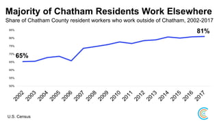 Majority of Chatham Residents Work Elsewhere
Share of Chatham County resident workers who work outside of Chatham, 2002-2017
65%
81%
50%
55%
60%
65%
70%
75%
80%
85%
U.S. Census
 