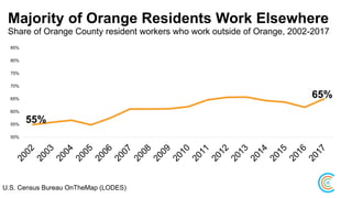 Majority of Orange Residents Work Elsewhere
Share of Orange County resident workers who work outside of Orange, 2002-2017
U.S. Census Bureau OnTheMap (LODES)
55%
65%
50%
55%
60%
65%
70%
75%
80%
85%
 
