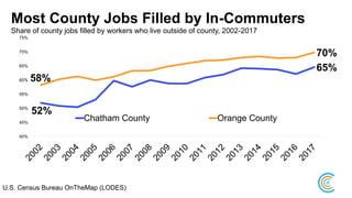 52%
65%
58%
70%
40%
45%
50%
55%
60%
65%
70%
75%
Chatham County Orange County
Most County Jobs Filled by In-Commuters
Share of county jobs filled by workers who live outside of county, 2002-2017
U.S. Census Bureau OnTheMap (LODES)
 