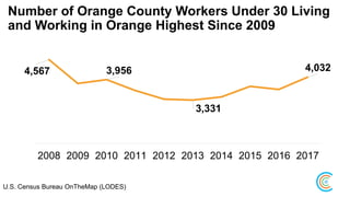 Number of Orange County Workers Under 30 Living
and Working in Orange Highest Since 2009
4,567 3,956
3,331
4,032
2008 2009 2010 2011 2012 2013 2014 2015 2016 2017
U.S. Census Bureau OnTheMap (LODES)
 