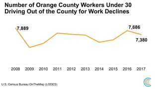 Number of Orange County Workers Under 30
Driving Out of the County for Work Declines
7,889 7,686
7,380
2008 2009 2010 2011 2012 2013 2014 2015 2016 2017
U.S. Census Bureau OnTheMap (LODES)
 