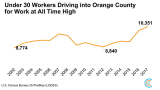 Under 30 Workers Driving into Orange County
for Work at All Time High
8,774
8,840
10,351
U.S. Census Bureau OnTheMap (LODES)
 