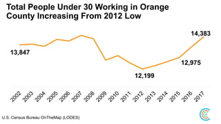 Total People Under 30 Working in Orange
County Increasing From 2012 Low
13,847
12,199
12,975
14,383
U.S. Census Bureau OnTheMap (LODES)
 