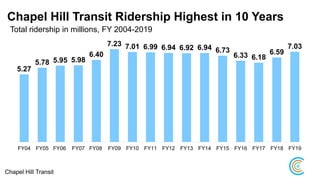 Chapel Hill Transit Ridership Highest in 10 Years
Total ridership in millions, FY 2004-2019
5.27
5.78 5.95 5.98
6.40
7.23 7.01 6.99 6.94 6.92 6.94 6.73
6.33 6.18
6.59
7.03
FY04 FY05 FY06 FY07 FY08 FY09 FY10 FY11 FY12 FY13 FY14 FY15 FY16 FY17 FY18 FY19
Chapel Hill Transit
 