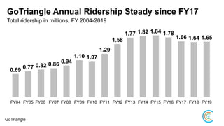 GoTriangle Annual Ridership Steady since FY17
0.69 0.77 0.82 0.86 0.94
1.10 1.07
1.29
1.58
1.77 1.82 1.84 1.78
1.66 1.64 1.65
FY04 FY05 FY06 FY07 FY08 FY09 FY10 FY11 FY12 FY13 FY14 FY15 FY16 FY17 FY18 FY19
Total ridership in millions, FY 2004-2019
GoTriangle
 