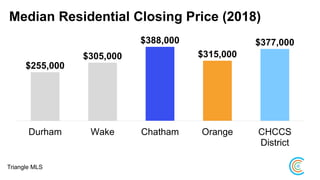Median Residential Closing Price (2018)
Triangle MLS
$255,000
$305,000
$388,000
$315,000
$377,000
Durham Wake Chatham Orange CHCCS
District
 