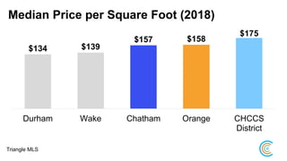 Median Price per Square Foot (2018)
$134 $139
$157 $158
$175
Durham Wake Chatham Orange CHCCS
District
Triangle MLS
 
