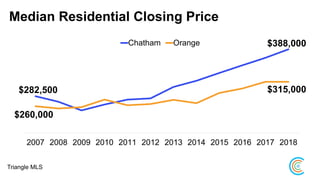 Median Residential Closing Price
Triangle MLS
$282,500
$388,000
$260,000
$315,000
2007 2008 2009 2010 2011 2012 2013 2014 2015 2016 2017 2018
Chatham Orange
 