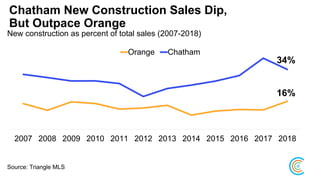 Chatham New Construction Sales Dip,
But Outpace Orange
New construction as percent of total sales (2007-2018)
16%
34%
2007 2008 2009 2010 2011 2012 2013 2014 2015 2016 2017 2018
Orange Chatham
Source: Triangle MLS
 