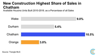 New Construction Highest Share of Sales in
Chatham
Available Housing Units Built 2010-2018, as a Percentage of all Sales
3.0%
10.5%
5.4%
9.0%
Orange
Chatham
Durham
Wake
Source: Triangle MLS
 