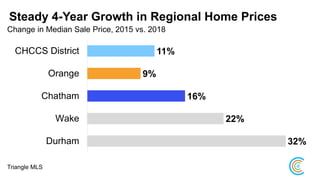 Steady 4-Year Growth in Regional Home Prices
Change in Median Sale Price, 2015 vs. 2018
Triangle MLS
32%
22%
16%
9%
11%
Durham
Wake
Chatham
Orange
CHCCS District
 