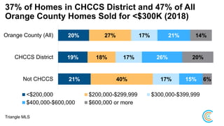 37% of Homes in CHCCS District and 47% of All
Orange County Homes Sold for <$300K (2018)
20%
19%
21%
27%
18%
40%
17%
17%
17%
21%
26%
15%
14%
20%
6%
Orange County (All)
CHCCS District
Not CHCCS
<$200,000 $200,000-$299,999 $300,000-$399,999
$400,000-$600,000 $600,000 or more
Triangle MLS
 