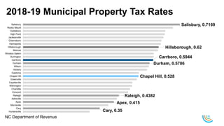 2018-19 Municipal Property Tax Rates
Cary, 0.35
Apex, 0.415
Raleigh, 0.4382
Chapel Hill, 0.528
Durham, 0.5786
Carrboro, 0.5944
Hillsborough, 0.62
Salisbury, 0.7169
Huntersville
Cary
Morrisville
Apex
Asheville
Raleigh
Concord
Charlotte
Wilmington
Fayetteville
Greenville
Chapel Hill
Gastonia
Hickory
Wilson
Durham
Carrboro
Burlington
Winston-Salem
Monroe
Hillsborough
Kannapolis
Greensboro
Jacksonville
High Point
Goldsboro
Rocky Mount
Salisbury
NC Department of Revenue
 