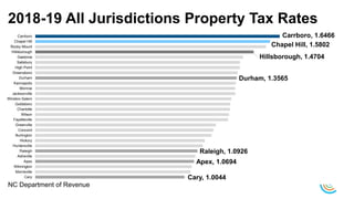 2018-19 All Jurisdictions Property Tax Rates
Cary, 1.0044
Apex, 1.0694
Raleigh, 1.0926
Durham, 1.3565
Hillsborough, 1.4704
Chapel Hill, 1.5802
Carrboro, 1.6466
Cary
Morrisville
Wilmington
Apex
Asheville
Raleigh
Huntersville
Hickory
Burlington
Concord
Greenville
Fayetteville
Wilson
Charlotte
Goldsboro
Winston-Salem
Jacksonville
Monroe
Kannapolis
Durham
Greensboro
High Point
Salisbury
Gastonia
Hillsborough
Rocky Mount
Chapel Hill
Carrboro
NC Department of Revenue
 