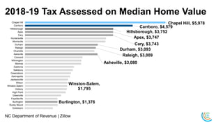 2018-19 Tax Assessed on Median Home Value
Burlington, $1,376
Winston-Salem,
$1,795
Asheville, $3,080
Raleigh, $3,009
Durham, $3,093
Cary, $3,743
Apex, $3,747
Hillsborough, $3,752
Carrboro, $4,579
Chapel Hill, $5,978
Goldsboro
Rocky Mount
Burlington
Fayetteville
Greenville
High Point
Hickory
Winston-Salem
Wilson
Jacksonville
Kannapolis
Greensboro
Salisbury
Gastonia
Monroe
Wilmington
Concord
Asheville
Charlotte
Raleigh
Durham
Morrisville
Huntersville
Cary
Apex
Hillsborough
Carrboro
Chapel Hill
NC Department of Revenue | Zillow
 