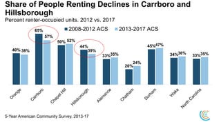 Share of People Renting Declines in Carrboro and
Hillsborough
Percent renter-occupied units, 2012 vs. 2017
40%
65%
50%
44%
33%
20%
45%
34% 33%
38%
57%
52%
39%
35%
24%
47%
36% 35%
2008-2012 ACS 2013-2017 ACS
5-Year American Community Survey, 2013-17
 