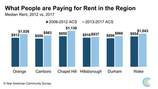 What People are Paying for Rent in the Region
Median Rent, 2012 vs. 2017
$912 $886
$959 $916 $896
$954
$1,026 $983
$1,130
$937 $966
$1,043
Orange Carrboro Chapel Hill Hillsborough Durham Wake
2008-2012 ACS 2013-2017 ACS
5-Year American Community Survey
 