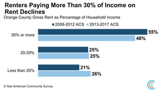 Renters Paying More Than 30% of Income on
Rent Declines
Orange County Gross Rent as Percentage of Household Income
26%
25%
48%
21%
25%
55%
Less than 20%
20-29%
30% or more
2008-2012 ACS 2013-2017 ACS
5-Year American Community Survey
 