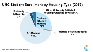 UNC Student Enrollment by Housing Type (2017)
Resident
Student
Housing
27%
Married Student Housing
2%
Off-Campus
64%
Fraternity
& Sorority,
3%
Other University Affiliated
Housing (Granville Towers) 4%
UNC Office of Institutional Research
 
