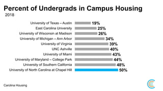 Percent of Undergrads in Campus Housing
2018
84%
50%
48%
44%
43%
40%
39%
34%
26%
25%
19%
Duke University
University of North Carolina at Chapel Hill
University of Southern California
University of Maryland – College Park
University of Miami
UNC Ashville
University of Virginia
University of Michigan – Ann Arbor
University of Wisconsin at Madison
East Carolina University
University of Texas – Austin
Carolina Housing
 