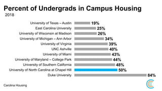 Percent of Undergrads in Campus Housing
2018
84%
50%
48%
44%
43%
40%
39%
34%
26%
25%
19%
Duke University
University of North Carolina at Chapel Hill
University of Southern California
University of Maryland – College Park
University of Miami
UNC Ashville
University of Virginia
University of Michigan – Ann Arbor
University of Wisconsin at Madison
East Carolina University
University of Texas – Austin
Carolina Housing
 