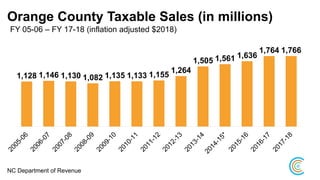 Orange County Taxable Sales (in millions)
1,128 1,146 1,130 1,082 1,135 1,133 1,155
1,264
1,505 1,561 1,636
1,764 1,766
FY 05-06 – FY 17-18 (inflation adjusted $2018)
NC Department of Revenue
 