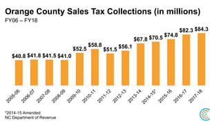 Orange County Sales Tax Collections (in millions)
$40.8 $41.8 $41.5 $41.0
$52.5
$58.8
$51.5
$56.1
$67.8 $70.5 $74.8
$82.3 $84.3
FY06 – FY18
NC Department of Revenue
*2014-15 Amended
 