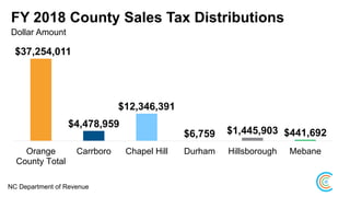 Dollar Amount
FY 2018 County Sales Tax Distributions
$37,254,011
$4,478,959
$12,346,391
$6,759 $1,445,903 $441,692
Orange
County Total
Carrboro Chapel Hill Durham Hillsborough Mebane
NC Department of Revenue
 