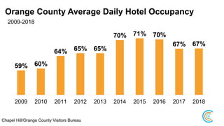 Orange County Average Daily Hotel Occupancy
59% 60%
64% 65% 65%
70% 71% 70%
67% 67%
2009 2010 2011 2012 2013 2014 2015 2016 2017 2018
2009-2018
Chapel Hill/Orange County Visitors Bureau
 