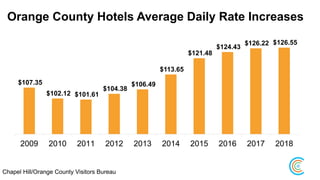 Orange County Hotels Average Daily Rate Increases
$107.35
$102.12 $101.61
$104.38
$106.49
$113.65
$121.48
$124.43
$126.22 $126.55
2009 2010 2011 2012 2013 2014 2015 2016 2017 2018
Chapel Hill/Orange County Visitors Bureau
 