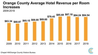 Orange County Average Hotel Revenue per Room
Increases
$63.34 $60.87 $65.15 $68.00 $69.60
$79.45
$85.69 $87.18 $84.24 $84.54
2009 2010 2011 2012 2013 2014 2015 2016 2017 2018
2009-2018
Chapel Hill/Orange County Visitors Bureau
 